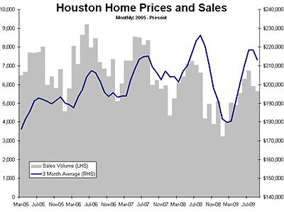 Houston Home Prices on Houston Home Prices And Sales Volumes Through September 2009
