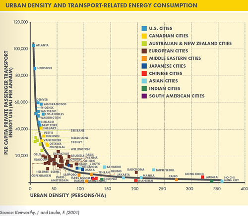 Graph of Urban Density, Transportation Energy Costs