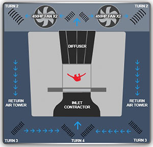 Diagram of iFLY Vertical Wind Tunnel