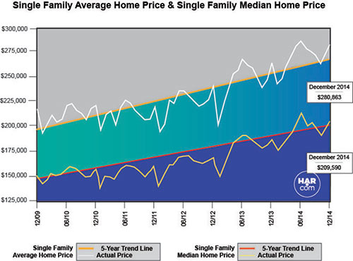 Chart Showing Median Home Price Appreciation, December 2014, from HAR