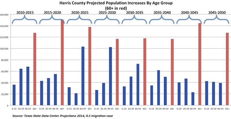 Chart Showing Projected Population Increases in Harris County by Age Segment, 2010-2050