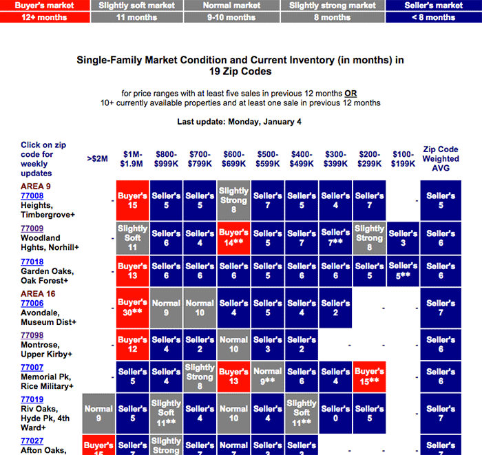 Market Conditions and Inventory Chart from West U Real Estate, January 4, 2016