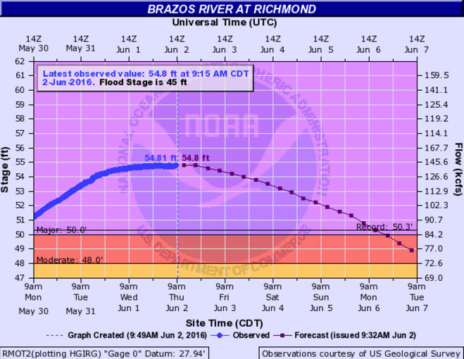 NOAA flood gauge for Brazos River at Richmond, TX