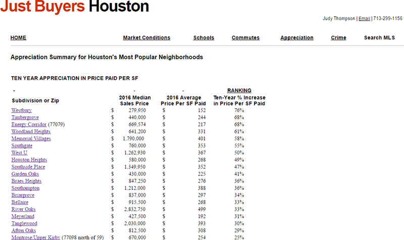 Price Appreciation Data for January 2017 from Just Buyers Houston 